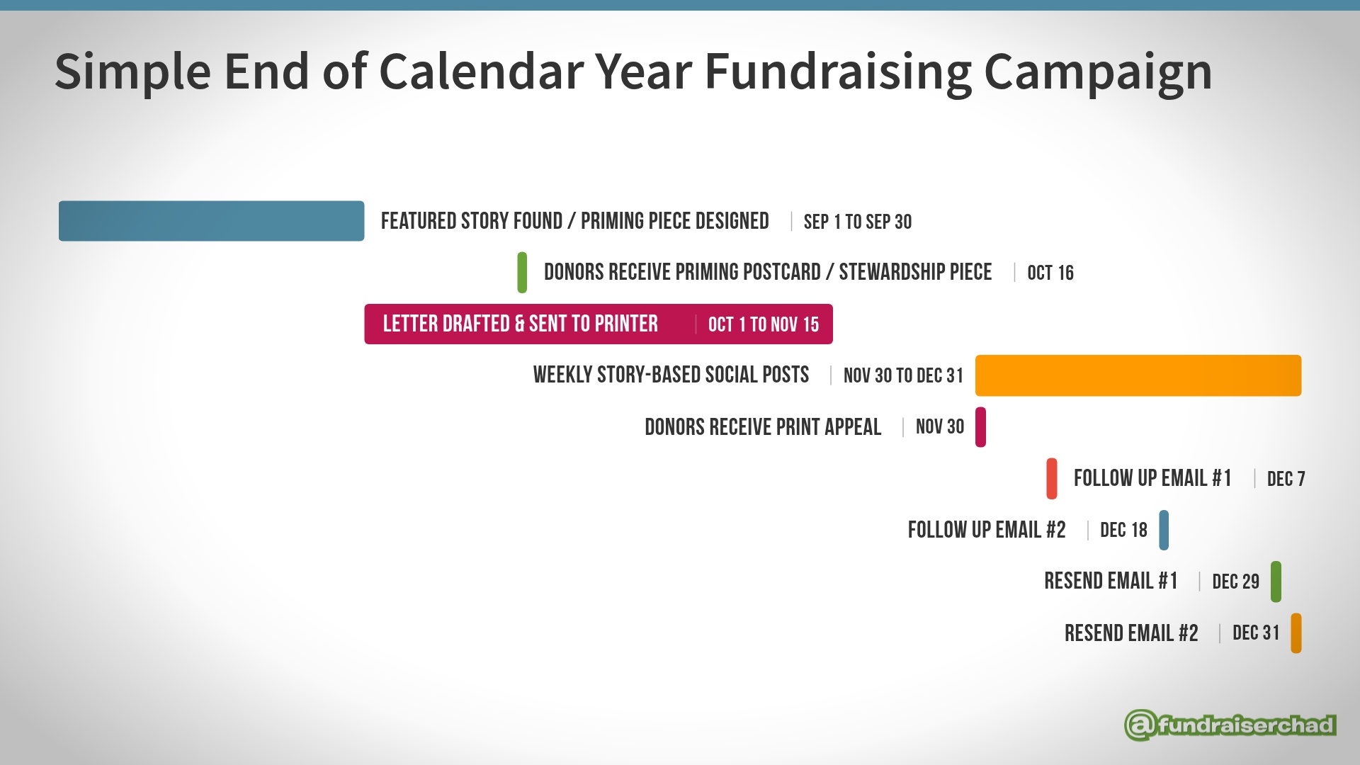End of Calendar Year Campaign Timeline